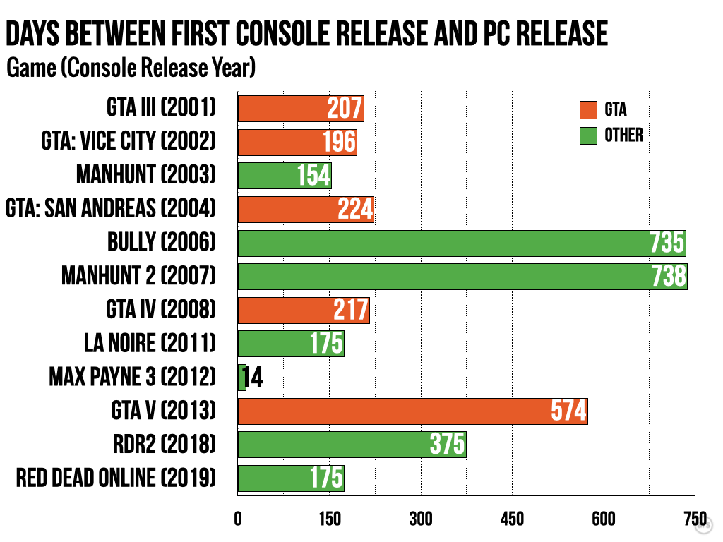 GTA 6 PC Specs Predictions: Grand Theft Auto VI Requirements The Console-to-PC Gap: What History Tells Us About GTA VI