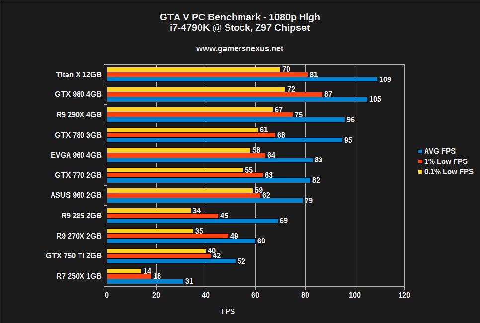 GTA 6 PC Specs Predictions: Grand Theft Auto VI Requirements gta v bench-mark fps